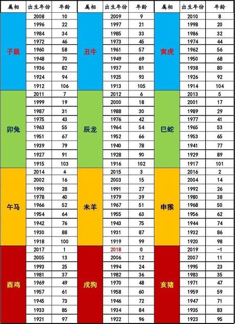 83屬|十二生肖年份對照表 (西元、民國)